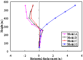Fig. 7. Distribution of the horizontal displacement along the height at the critical collapse state