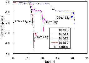 Fig. 9. Roof vertical displacement time histories at the critical ground motion intensity of El-Centro