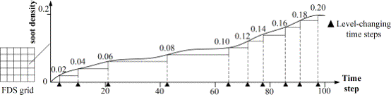 Fig. 2. An example of the proposed multi-level data model 