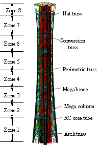 Fig. 1. Fully braced scheme.