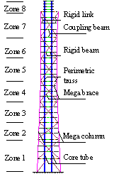 Fig. 4. Refined FE model and simplified model of the fully braced scheme: (a) The refined FE model. (b) The simplified model.