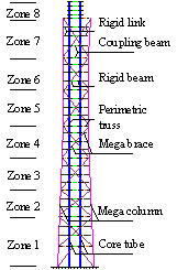 Fig. 4. Refined FE model and simplified model of the fully braced scheme: (a) The refined FE model. (b) The simplified model.