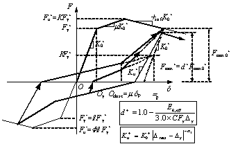 Fig. 7. Hysteretic component model used in this research: (a) With pinching effect. (b)Without pinching effect.