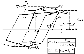 Fig. 7. Hysteretic component model used in this research: (a) With pinching effect. (b)Without pinching effect.