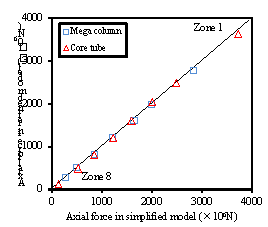 Fig. 8. Comparison of the axial forces in mega columns and core tubes of the simplified and refined models: (a) The fully braced scheme. (b) The half-braced scheme.