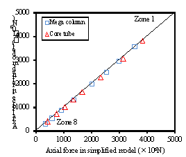 Fig. 8. Comparison of the axial forces in mega columns and core tubes of the simplified and refined models: (a) The fully braced scheme. (b) The half-braced scheme.