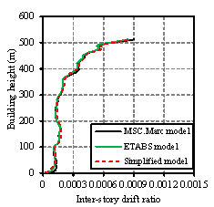 Fig. 9. Comparison of the time history analysis results between the simplified and refined FE models: (a) The story drift ratio envelopes of the fully braced scheme under 70 gal. (b) The roof displacement of the fully braced scheme under 400 gal. (c) The story displacement envelopes of the fully braced scheme under 400 gal. (d) The story drift ratio envelopes of the fully braced scheme under 400 gal. (e) The story drift ratio envelopes of the half-braced scheme under 400 gal.