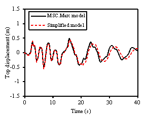 Fig. 9. Comparison of the time history analysis results between the simplified and refined FE models: (a) The story drift ratio envelopes of the fully braced scheme under 70 gal. (b) The roof displacement of the fully braced scheme under 400 gal. (c) The story displacement envelopes of the fully braced scheme under 400 gal. (d) The story drift ratio envelopes of the fully braced scheme under 400 gal. (e) The story drift ratio envelopes of the half-braced scheme under 400 gal.