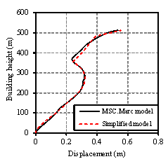 Fig. 9. Comparison of the time history analysis results between the simplified and refined FE models: (a) The story drift ratio envelopes of the fully braced scheme under 70 gal. (b) The roof displacement of the fully braced scheme under 400 gal. (c) The story displacement envelopes of the fully braced scheme under 400 gal. (d) The story drift ratio envelopes of the fully braced scheme under 400 gal. (e) The story drift ratio envelopes of the half-braced scheme under 400 gal.