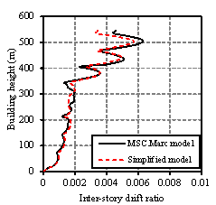 Fig. 9. Comparison of the time history analysis results between the simplified and refined FE models: (a) The story drift ratio envelopes of the fully braced scheme under 70 gal. (b) The roof displacement of the fully braced scheme under 400 gal. (c) The story displacement envelopes of the fully braced scheme under 400 gal. (d) The story drift ratio envelopes of the fully braced scheme under 400 gal. (e) The story drift ratio envelopes of the half-braced scheme under 400 gal.