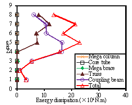Fig. 10. Total plastic energy dissipation distribution and plastic energy dissipation in different components along the structural height of the half-braced scheme for different seismic intensities: (a) PGA=220 gal. (b) PGA=310 gal. (c) PGA=400 gal.