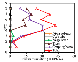 Fig. 10. Total plastic energy dissipation distribution and plastic energy dissipation in different components along the structural height of the half-braced scheme for different seismic intensities: (a) PGA=220 gal. (b) PGA=310 gal. (c) PGA=400 gal.