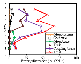 Fig. 10. Total plastic energy dissipation distribution and plastic energy dissipation in different components along the structural height of the half-braced scheme for different seismic intensities: (a) PGA=220 gal. (b) PGA=310 gal. (c) PGA=400 gal.