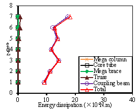 Fig. 11. Total plastic energy dissipation distribution and plastic energy dissipation in different components along the structural height of the fully braced scheme under different seismic intensities: (a) PGA=220 gal. (b) PGA=310 gal. (c) PGA=400 gal