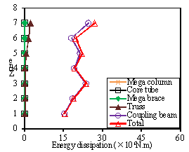 Fig. 11. Total plastic energy dissipation distribution and plastic energy dissipation in different components along the structural height of the fully braced scheme under different seismic intensities: (a) PGA=220 gal. (b) PGA=310 gal. (c) PGA=400 gal