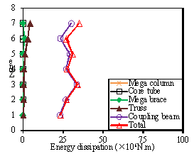 Fig. 11. Total plastic energy dissipation distribution and plastic energy dissipation in different components along the structural height of the fully braced scheme under different seismic intensities: (a) PGA=220 gal. (b) PGA=310 gal. (c) PGA=400 gal