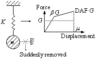 Figure 3 Numerical verification using a SDOF system