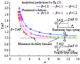 Figure 4 DAF and the ductility relationship of the SDOF system