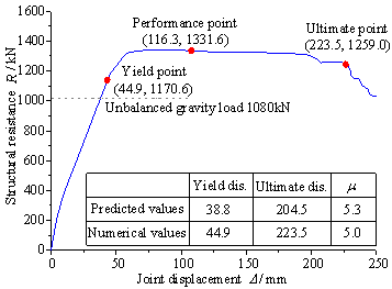 Figure 7 Resistance curve of the corrected frame