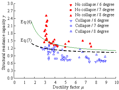 Figure 9 Structural resistance demand of three 8-storey RC frame structures