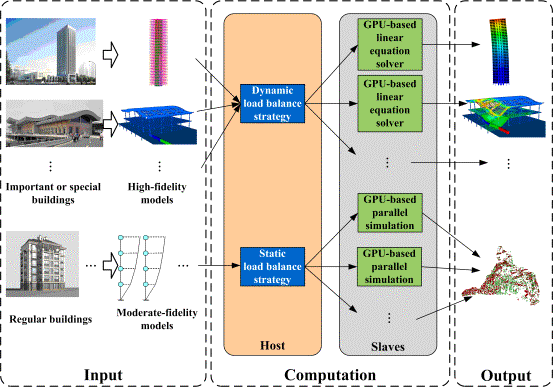 Fig. 1 Framework for simulating regional seismic damage with multi-fidelity models