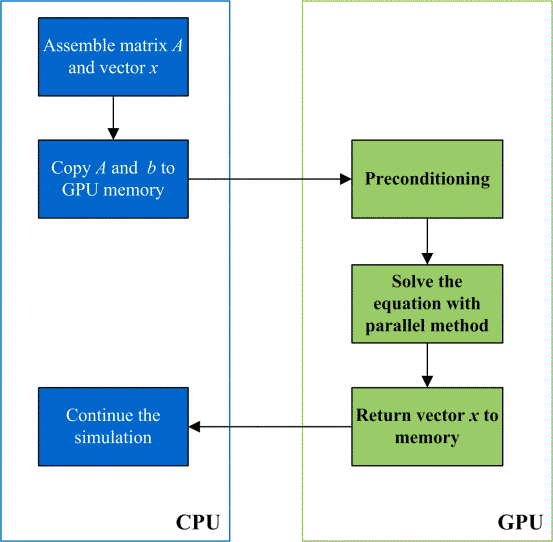 Fig. 2 Method of linear equations solving based on GPUs 