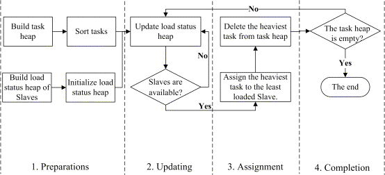 Fig. 3 Flow chart of the proposed dynamic load balancing strategy