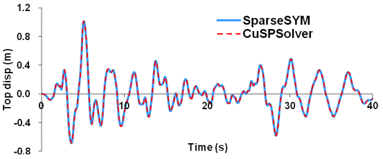 Fig. 6 Comparison of the time-history top displacements in the two different platforms