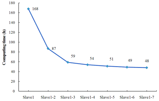 Fig. 7 Relationship between computing time and number of Slaves