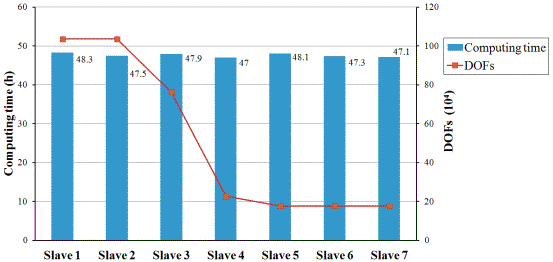 Fig. 8 Computing time for each Slave in the high-fidelity simulation