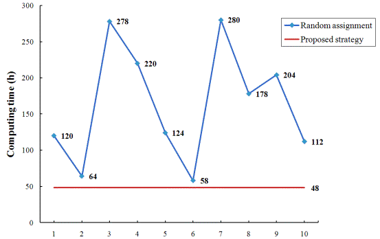 Fig. 9 Comparisons between the proposed strategy and the ten random assignments