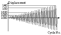 Test setup and the loading protocol of specimen