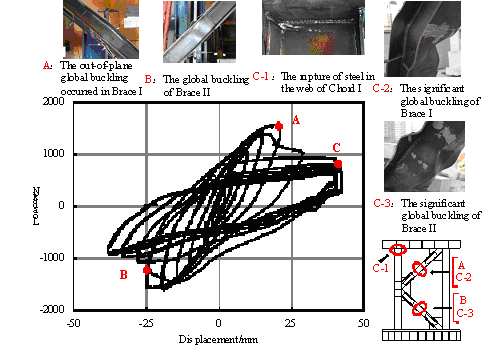 The hysteretic curve of Specimen CO