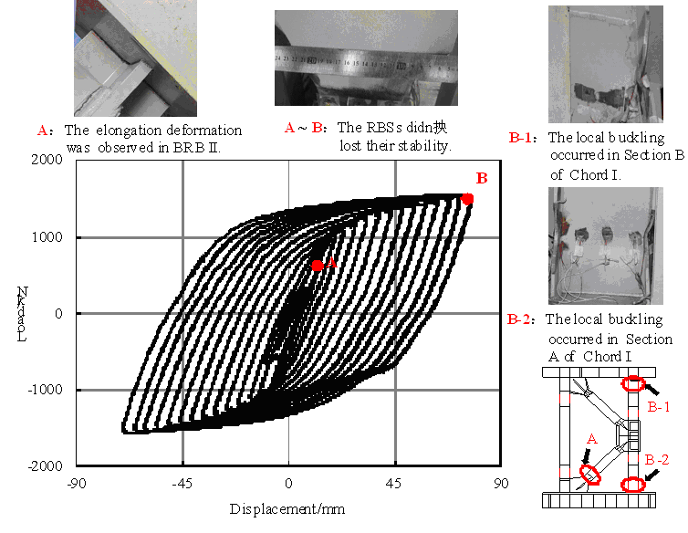 The hysteretic curve of Specimen RBO