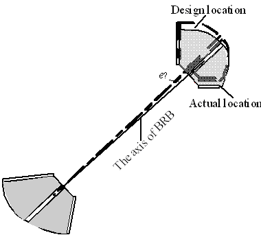 Figure 14. The installation eccentricity.