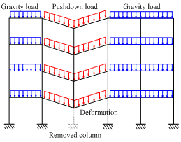 Fig. 6 Collapse resistance assessment via pushdown analysis