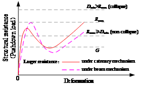 Fig. 6 Collapse resistance assessment via pushdown analysis