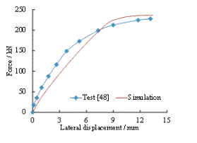 Fig. 8 Validation of L-shaped fiber beam model