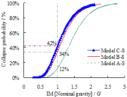 Fig. 11 Progressive collapse fragility curves for frames with different seismic designs