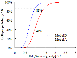 Fig. 13 Progressive collapse fragility curves for frames with different layouts