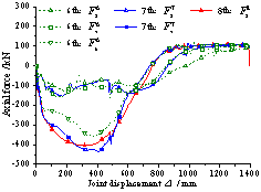 Figure 4 Combined action of beams on different stories (beam L-1)