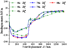 Figure 4 Combined action of beams on different stories (beam L-1)