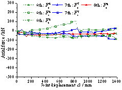 Figure 5 Combined action of beams on different stories (beam L-2) 