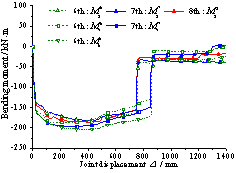Figure 5 Combined action of beams on different stories (beam L-2) 