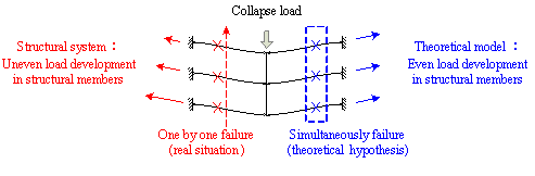 Figure 6 Structural vulnerability due to uneven internal force development