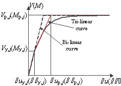 Figure 2. Inter-story hysteretic model