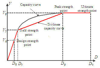 Figure 5. Tri-linear backbone curve of HAZUS