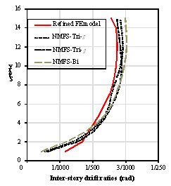 Figure 10. Inter-story drift ratios of Models NMFS-Tri-h, NMFS-Tri-m, NMFS-Bi and the refined FE model