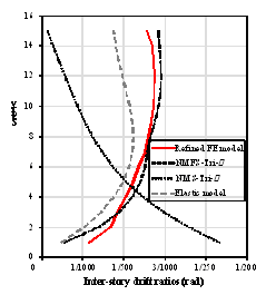 Figure 11. Inter-story drift ratios of Model NMFS-Tri-h, Model NMS-Tri-h, Elastic model and the refined FE model