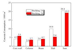 Fig. 2 The material consumption in Buildings 2A and 2N (Lu et al. 2015b)